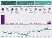 Inflasi Sulawesi Tenggara Capai 3,75% pada Agustus 2025