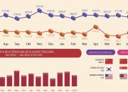 Neraca Perdagangan Sulawesi Tenggara Surplus US$193 Juta
