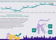 Inflasi Tahunan Sultra Sentuh 3,26% pada Oktober 2025