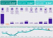 Sulawesi Tenggara Alami Inflasi 2,94 Persen di November 2025
