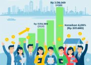 Kabar Gembira, Upah Minimum Kota Kendari 2026 Naik Menjadi Rp3,5 Juta